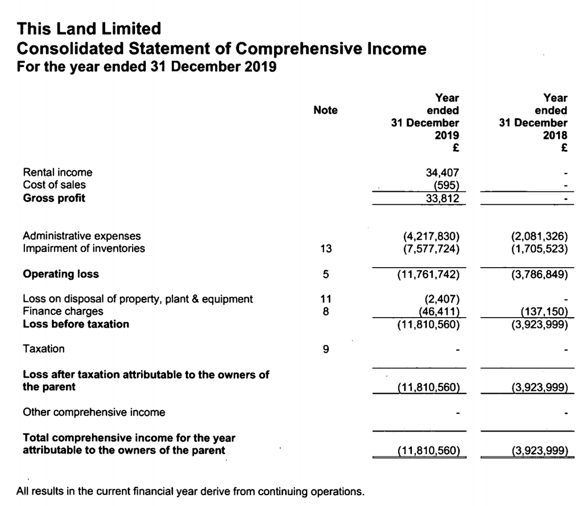 This Land's accounts also show a loss of £11.8m in 2019, up from a loss of £3.9m the previous year.