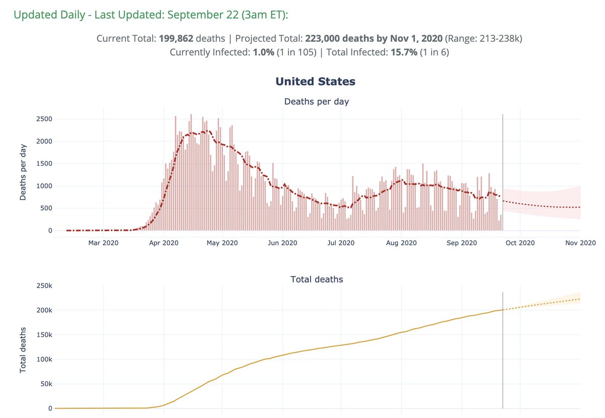 9/22 Weekly  http://covid19-projections.com  Update:We forecast 23,000 (13-38k) additional reported deaths in the US by November 1 (~600/day).Nov 1 Total Deaths Forecasts:Today: 223k (213-238k)Last week: 219k (208-233k)2 weeks ago: 219k (207-236k)4 weeks ago: 219k (202-244k)