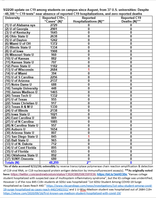 9/22/20 update on C19 among students on campus since August, from 37 U.S. universities: Despite ~48,300 “+ C19 tests” near absence of reported C19 hospitalizations, and zero reported deaths