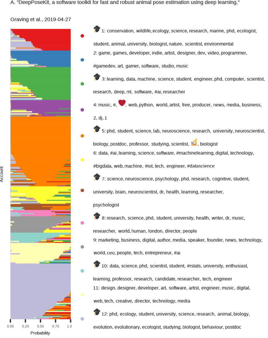 Here's an example of a preprint by  @jgraving that attracted neuroscientists, conservation ecologists, data scientists, video game developers, and graphic designers, among others. 10/n