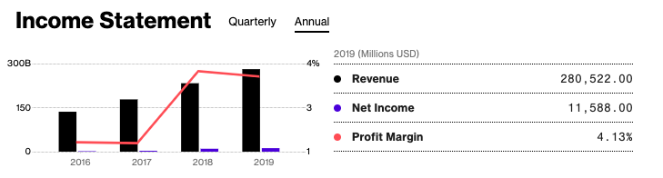 The start-up is VEEEEEEEEEEEERY different. Lets take the now overused example of  @amazon . Classic start-up tail. Look at their Revenue to Profit Margins ratio. Spike over the past few years. Why?