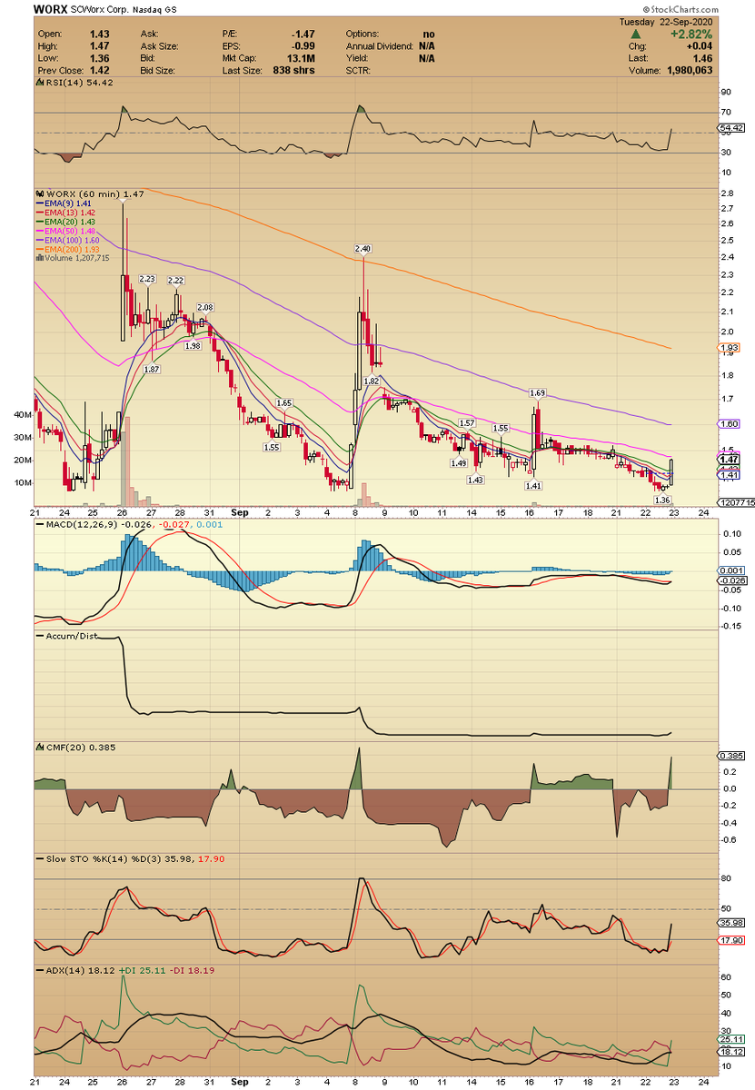 ACInvestorBlog's tweet photo. $WORX Bullish MACD crossover on hourly chart. Squeeze over 1.70 im long for tomorrow...... it has a history of big rallies at support https://t.co/fb1xlmnsN2