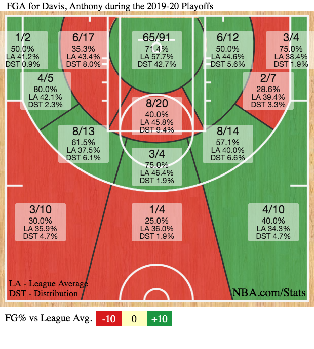 anthony davis growth chart