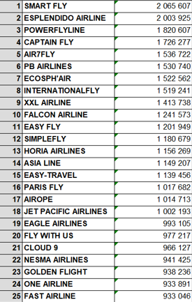 PPAFly20's tweet photo. DERNIER CLASSEMENT DE LA JOURNEE SUR 
@AirlinesManager : alors ça donne quoi après 6 jours sur je jeu (=6h) ???
D'ici à demain 9h, il va se passer 15 jours de jeu, soit 50% du temps de votre vie de PDG de votre compagnie aérienne, c'est maintenant que cela se joue. #PPAFLY20 https://t.co/ETmwPQRYzG