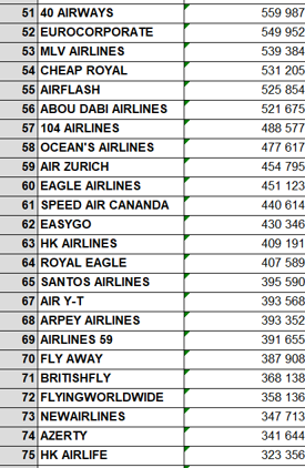PPAFly20's tweet photo. DERNIER CLASSEMENT DE LA JOURNEE SUR 
@AirlinesManager : alors ça donne quoi après 6 jours sur je jeu (=6h) ???
D'ici à demain 9h, il va se passer 15 jours de jeu, soit 50% du temps de votre vie de PDG de votre compagnie aérienne, c'est maintenant que cela se joue. #PPAFLY20 https://t.co/ETmwPQRYzG