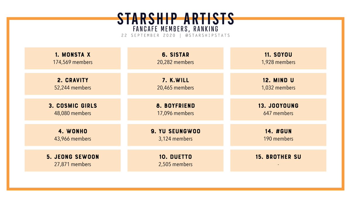 [OVERVIEW] Starship artists; fancafe members, ranking #MONSTA_X #CRAVITY #WJSN #WONHO #JEONGSEWOON #SISTAR #KWILL #BOYFRIEND #YUSEUNGWOO #DUETTO #SOYOU #MIND_U #JOOYOUNG #GUN @STARSHIPent @STARSHIP_STAFF