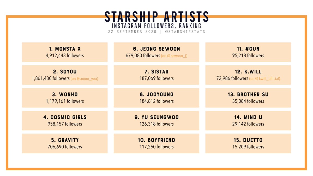 [OVERVIEW] Starship artists; instagram followers, ranking #MONSTA_X #SOYOU #WONHO #WJSN #CRAVITY #JEONGSEWOON #SISTAR #JOOYOUNG #YUSEUNGWOO #BOYFRIEND #GUN #KWILL #BROTHERSU #MIND_U #DUETTO @STARSHIPent @STARSHIP_STAFF