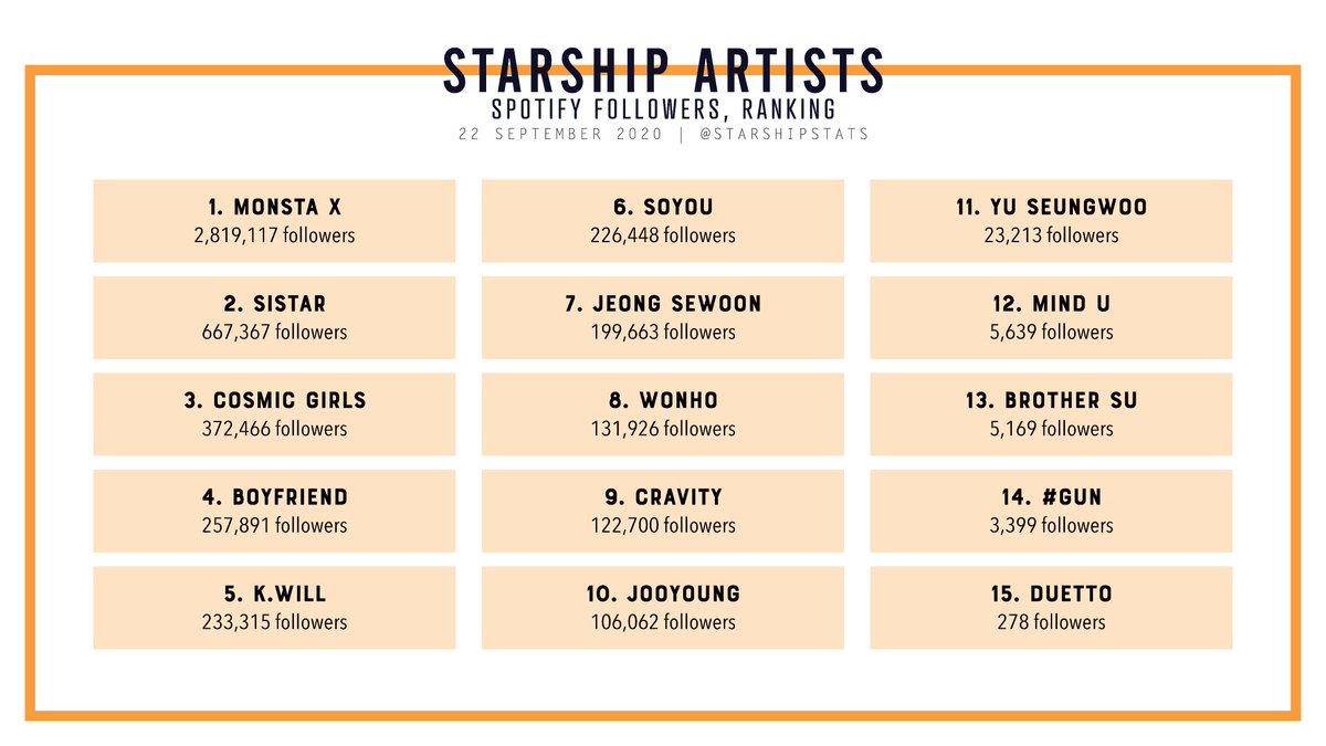 [OVERVIEW] Starship artists; spotify followers, ranking #MONSTA_X #SISTAR #WJSN #BOYFRIEND #KWILL #SOYOU #JEONGSEWOON #WONHO #CRAVITY #JOOYOUNG #YUSEUNGWOO #MIND_U #BROTHERSU #GUN #DUETTO @STARSHIPent @STARSHIP_STAFF