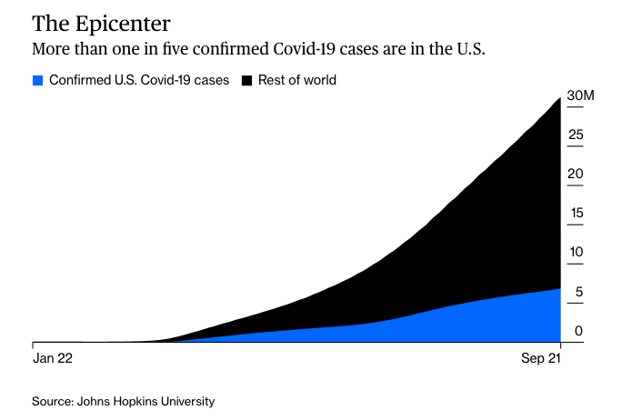 Researchers have yet to ascertain what share of people infected with Covid-19 suffer long-term symptoms.But the potential for harm is vast: At least 6.5 million people in the U.S. along have been infected  http://trib.al/DB6VXOZ 