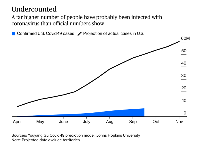 The actual number of cases is almost certainly much higher, because limited testing misses many victims. @youyanggu, an M.I.T.-trained data scientist estimates that in March and April, true U.S. case numbers were 10 to 15 times as high as those reported  http://trib.al/DB6VXOZ 