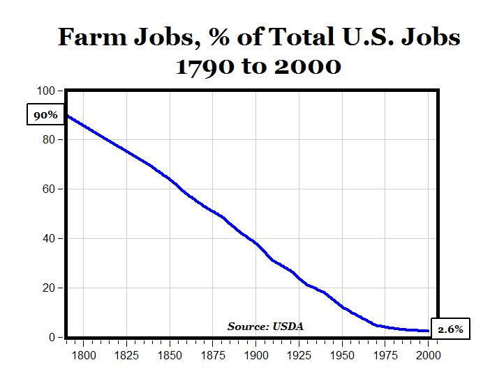 One response is "someone still has to do the jobs."But the share of farming jobs crashed even as the population rose, because we got really efficient.Perhaps robotics similarly reduces manufacturing share.And then perhaps investing becomes the main post-manufacturing thing.