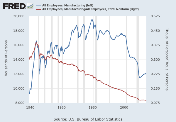 One response is "someone still has to do the jobs."But the share of farming jobs crashed even as the population rose, because we got really efficient.Perhaps robotics similarly reduces manufacturing share.And then perhaps investing becomes the main post-manufacturing thing.