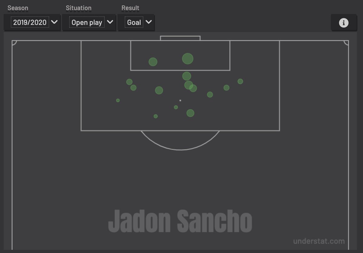 Sancho’s finishing is very good inside the box scoring all of his 17 goals in the league last season in the box. As you can see via the second graph, he doesn’t tend to take many risks shooting from outside the area which Rashford, Fernandes, and Greenwood do to a good level.