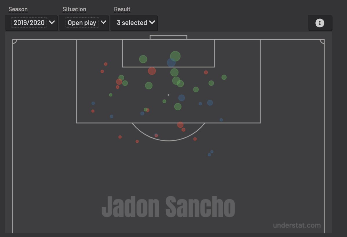 Sancho’s shot/goal map is very very similar to Martial to showing his striker like finishing. This goal map does show how he can beat a fullback and get in behind the backline of defense and use his trademark, low and curling finish into the corner to beat the keeper.