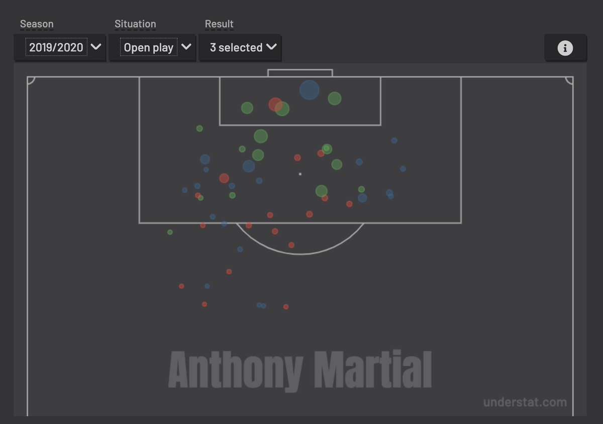 Sancho’s shot/goal map is very very similar to Martial to showing his striker like finishing. This goal map does show how he can beat a fullback and get in behind the backline of defense and use his trademark, low and curling finish into the corner to beat the keeper.