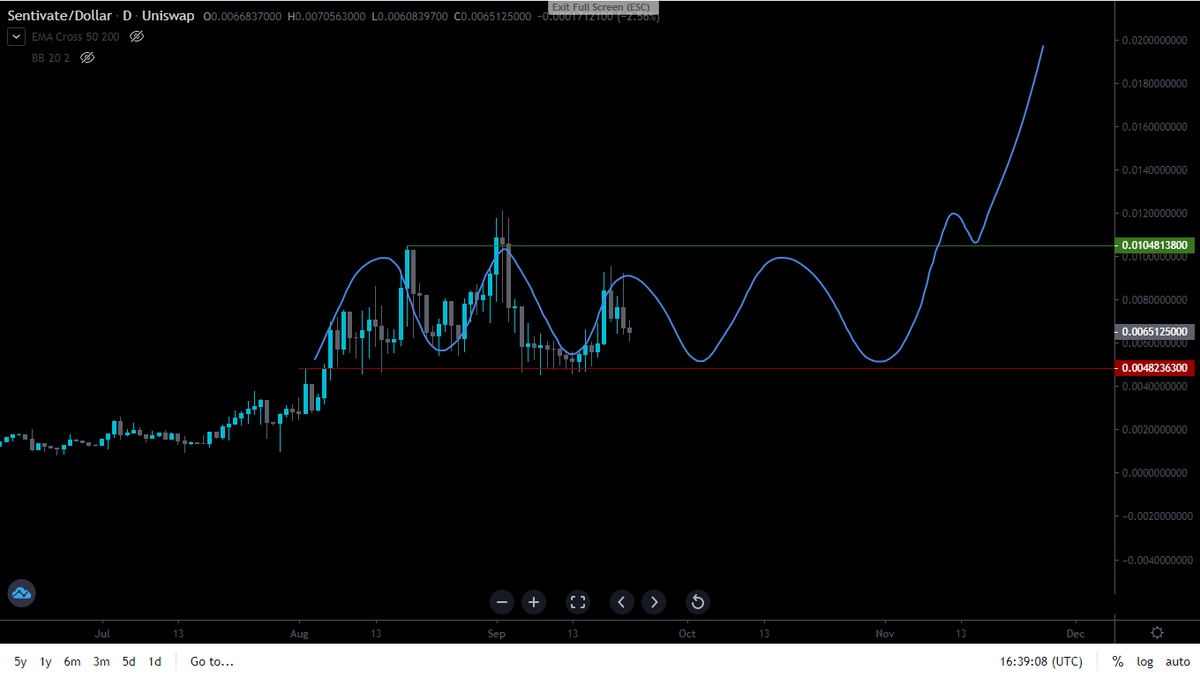  $SNTVT maybe this 1 is in accumulation phase with all the  $BTC volatility, u now what happens after so much accumulation!