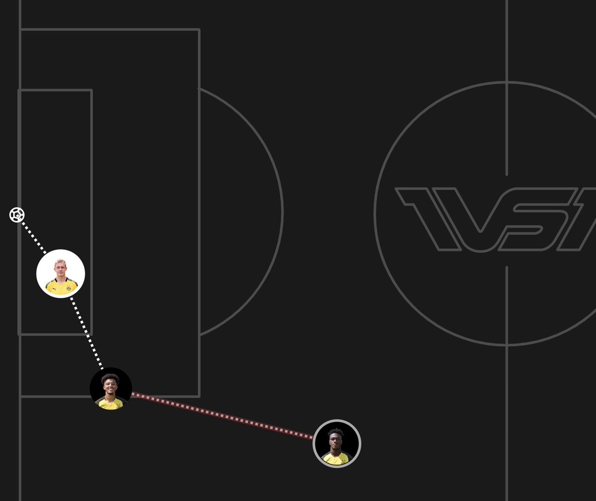 You can see the types of crosses into the box which Jadon favors, which is flat and lofted crosses from that same position. These high-level crosses are perfect for the likes of Martial and Rashford. Via ( @utdarena)