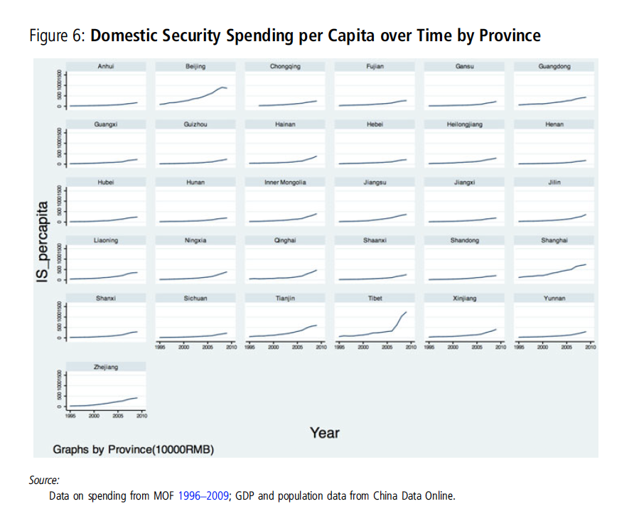 I've written elsewhere that as of late 2000s/early 2010's, both Tibet & Xinjiang were probably *under-securitized* by CCP standards -- largely for financial reasons. Securitization spending accelerated first in Tibet, and lagged in Xinjiang. See graph here: 8/