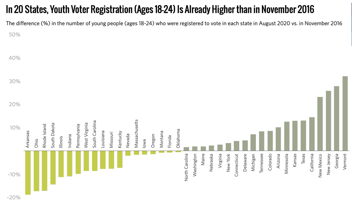 postyourvote's tweet photo. Another thing to keep an eye on is youth registration. 

Good news: 20 states show higher-than-usual registration Bad news: Keep an eye on swing states like FL and PA 👀 Know someone 18-24 there? Time to get in touch. https://t.co/FzAicOoS7k