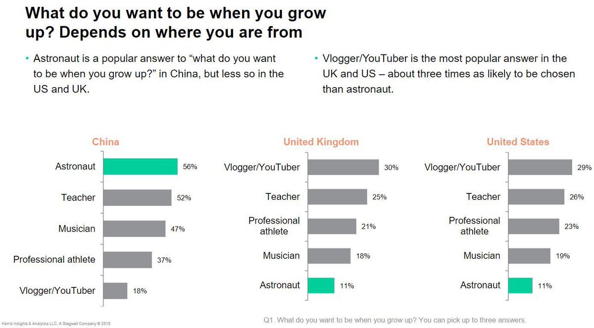 Also: we know that millions of new people are becoming investors. Crypto & Robinhood make that obvious.The main q is whether this stays a part-time hobby, or becomes a more common full-time job.Social is about 10 years ahead of fintech/crypto, and gives something of a clue...