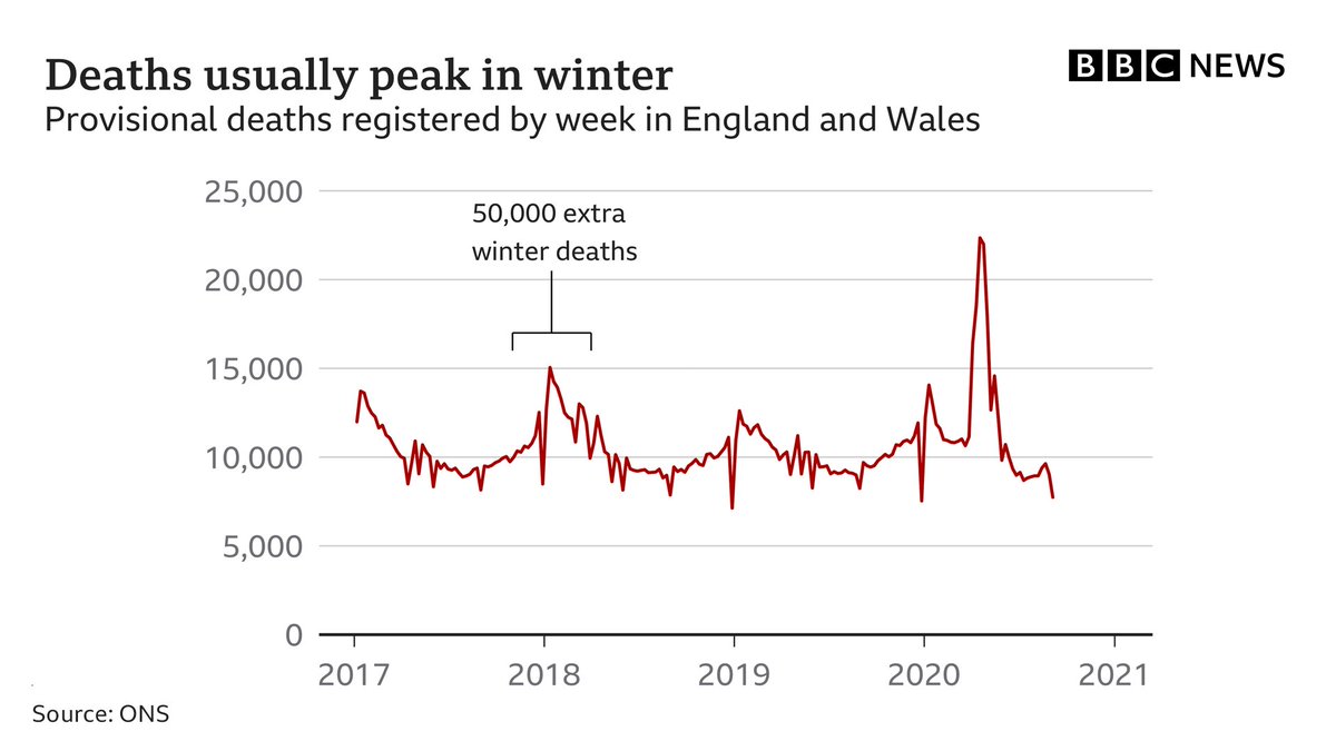 Prof Robert Dingwall, a sociologist and an adviser to the government, believes the public may well be now at the stage where it is "comfortable" with the idea that thousands will die from Covid, just as they are that thousands die from flu http://bbc.in/Covid19UKChallenges