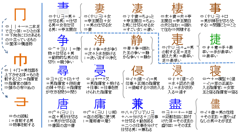 嵯千生 部首 の二回目です 尋 や 侵 イ や 雪 雨 自然 の制するもの ユキ での ヨ 前に飛びだすもの は誤用です 疌 足が素早い 捷 手が素早い と手の前に足が出るのが原始社会です 兼 は造字の傑作 嵯千生 部首 の二回目です 尋 や 侵 イ や 雪 雨 自然 の制するもの ユキ での ヨ 前に飛びだすもの は誤用です 疌 足が素早い 捷 手が素早い と手の前に足が出るのが原始社会です 兼 は造字の傑作