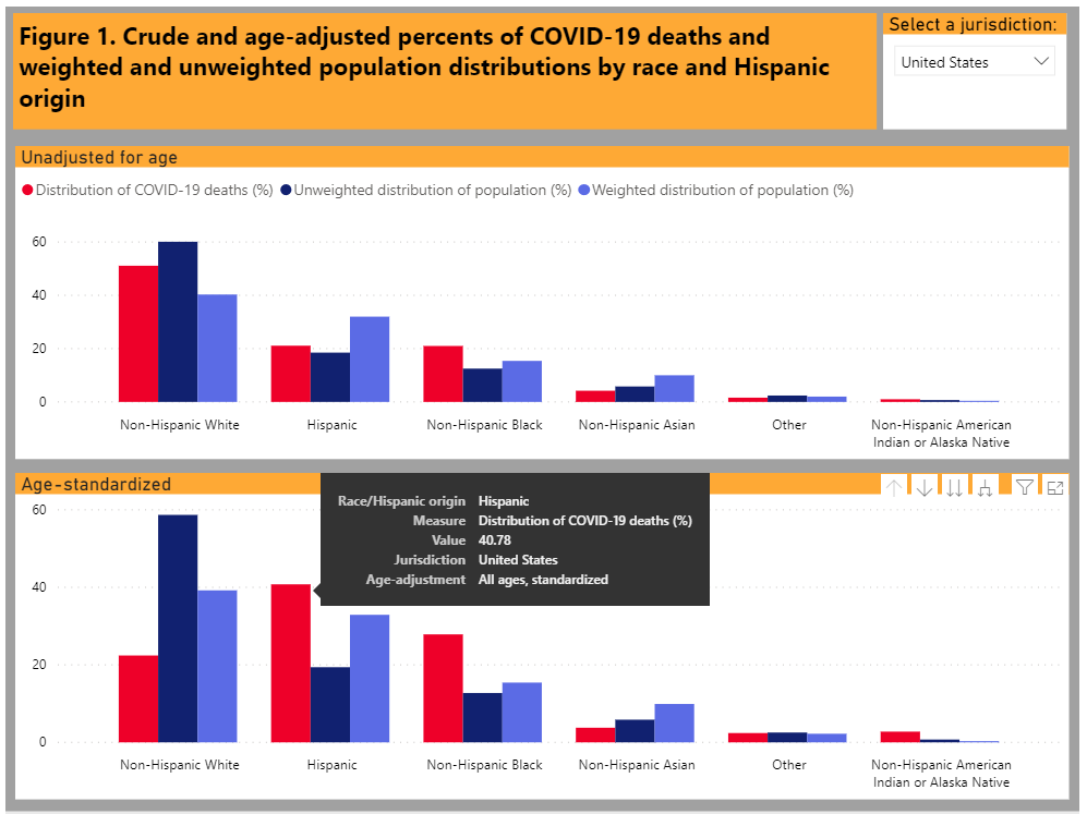 realMABarreto's tweet photo. This graphic is from the CDC website. Using an age-adjusted model, the CDC reports that Latinos actually account for 41% of all COVID-19 deaths while whites account for just 22%.  Trump's failed policy is killing Latinos. See for yourself: https://t.co/fa9wFLfYxe https://t.co/UHxefB4MIm