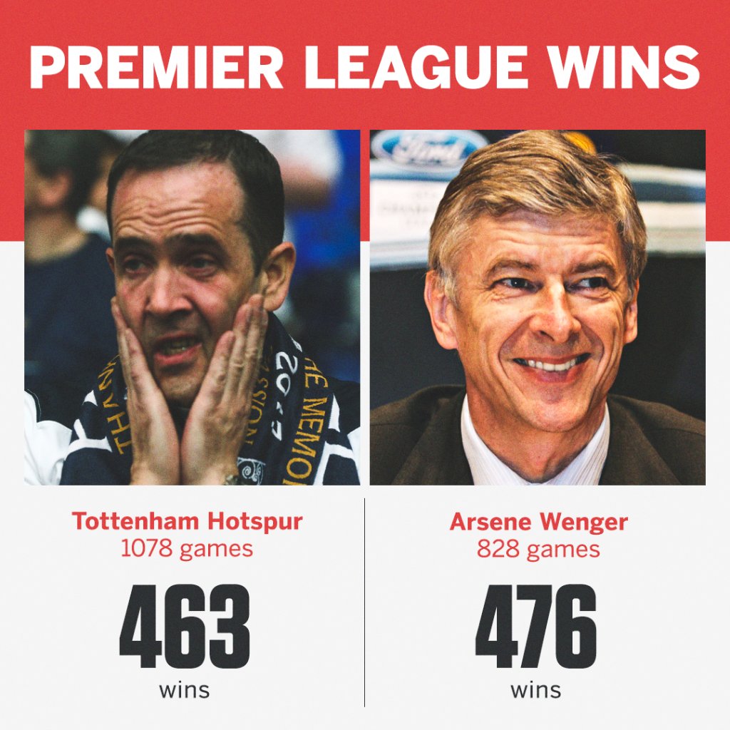 ESPNFC's tweet photo. On this day in 1996, Arsene Wenger was announced as Arsenal manager.

He still has more Premier League victories than Tottenham 😳 https://t.co/tRP3Wb9aCF