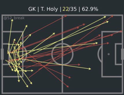 On goal kicks we looked to do play to the left channel to Norwood when the short option wasn’t viable shown in a pass map below: Credit  @52_break