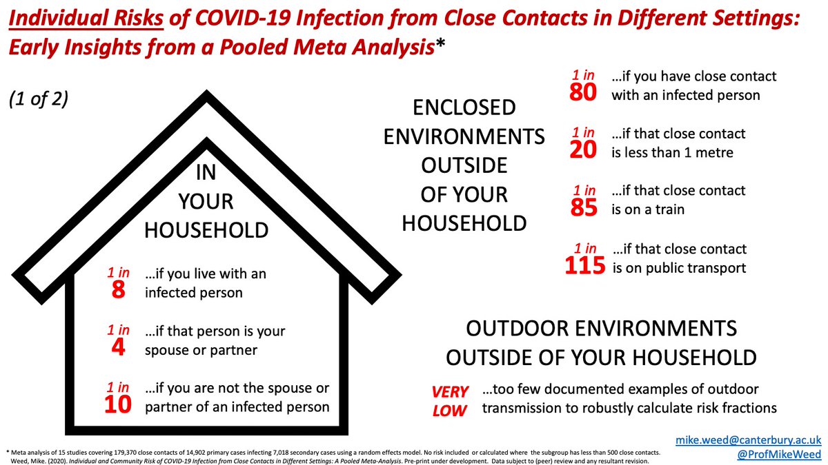 > Individual & Community Risk of  #COVID19 Infection from Close Contacts in Different Settings <...early HEADLINES from  @CanterburyCCUni  #MetaAnalysis of 15 studies, comprising c.180,000 close contacts of c.14,000 infected persons, leading to c.7,000 secondary casesTHREAD1/5