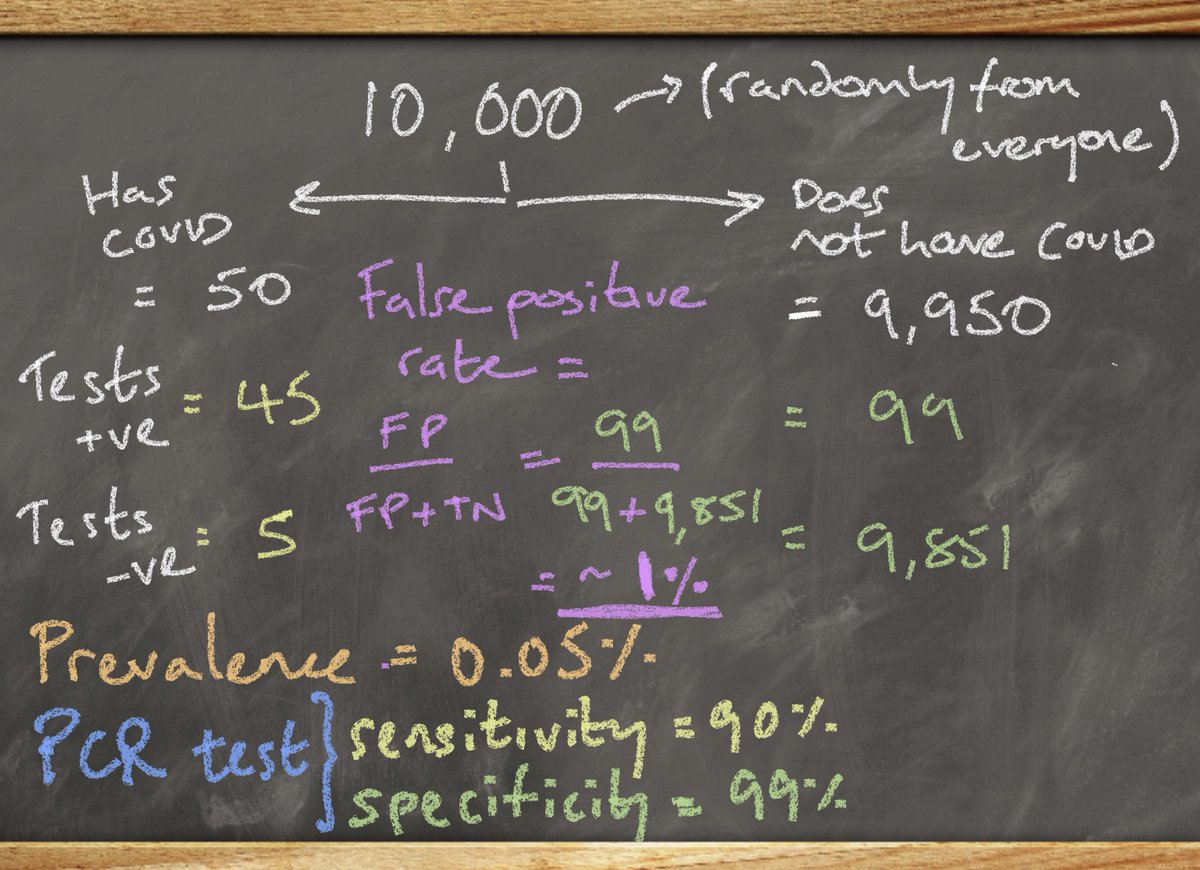 We calculate the FPR by dividing the number of people with a false +ve by the total number of people with negative tests (= FP (FP + TN)). Here we can see with our test the FPR is 1% (which also corresponds to 1 minus the specificity = 1-0.99 = 0.01 (or 1%)). /22