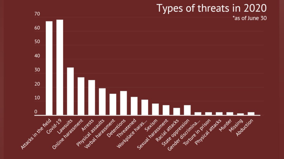 Some perspective from cases  @CFWIJ documented in the first quarter. This threat impact chart shows our research on different kind of threats in the physical world. Online harassment is 4th highest because it has creeped from virtual to physical world for many journo  #ThreatsToWIJ