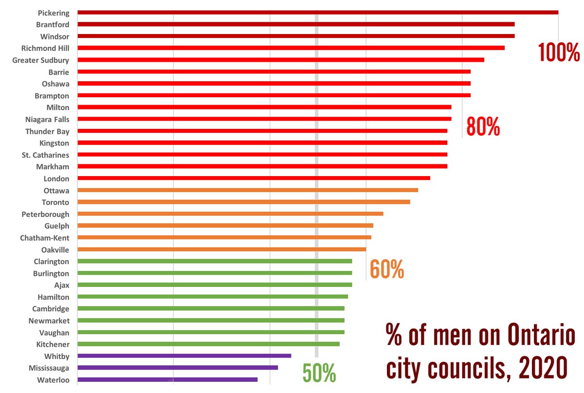 4. And here's a full ranking of Ontario's 32 largest cities, by city council gender balance: