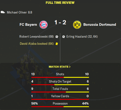 ... but it was to late. We won 2:1 in a crazy match. Dortmund won the Championsleague and the Tremble. I never imagined that this would actually work. What an amazing end of the season. [ #FM20  #BVB]