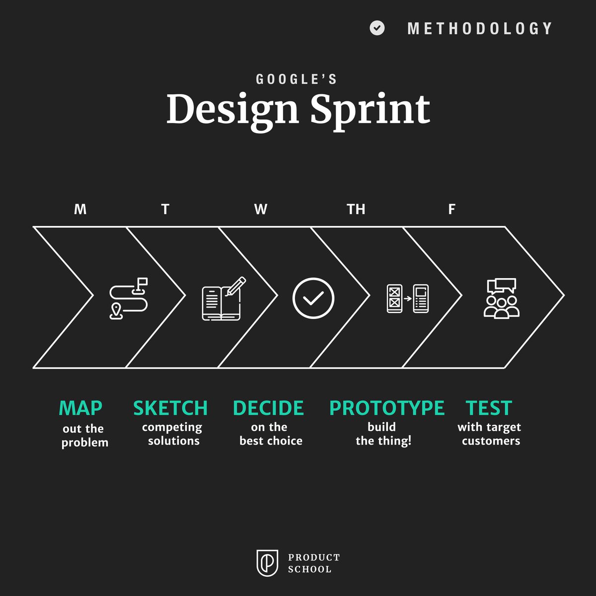 villaumbrosia's tweet photo. The Google Design Sprint 🏃
👉 It aligns the entire team around the same objectives
👉The end goal is a triple-validated MVP
👉You'll build better products, faster.
#prodmgmt https://t.co/EbCKht4wKo