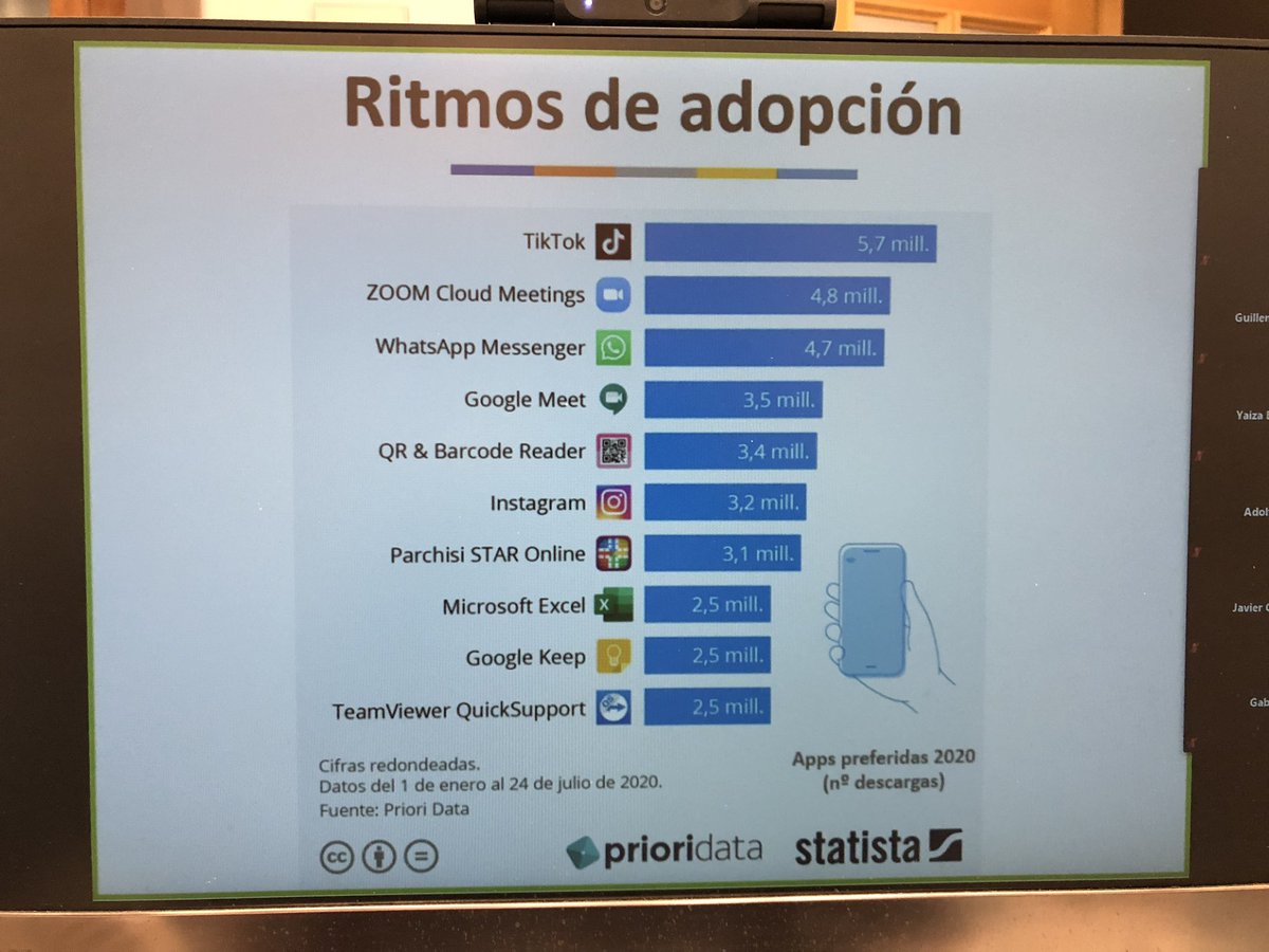 JuanMartinez's tweet photo. Nos comenta @JoanClotet las #apps más #descargadas durante el #Covid_19 y los #niveles de #teletrabajo previos a la #pandemia en #España en #jornadas #employerbranding en @ZGZActiva https://t.co/kFV7FgLj43