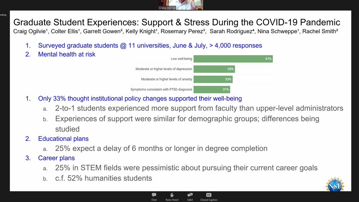  @theNASEM Workshop series on  #HigherEd's response to COVID just started. @DeanCraigMSU starts us off with a really heavy slide - grad students are not ok.  #MentalHealth is worse, only 33% think that policies were strong enough to protect them, and 25% are seeing delays.