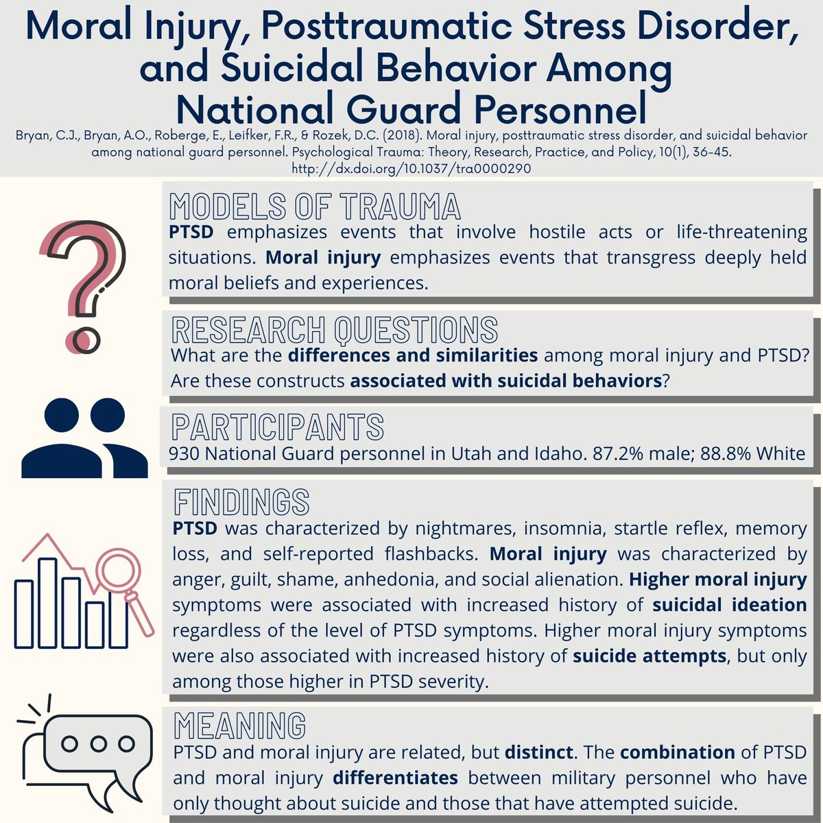 This visual abstract for #SuicidePreventionMonth highlights the association between moral injury, PTSD, and suicidal behavior. @craigjbryan, thank you for joining us to share this research!