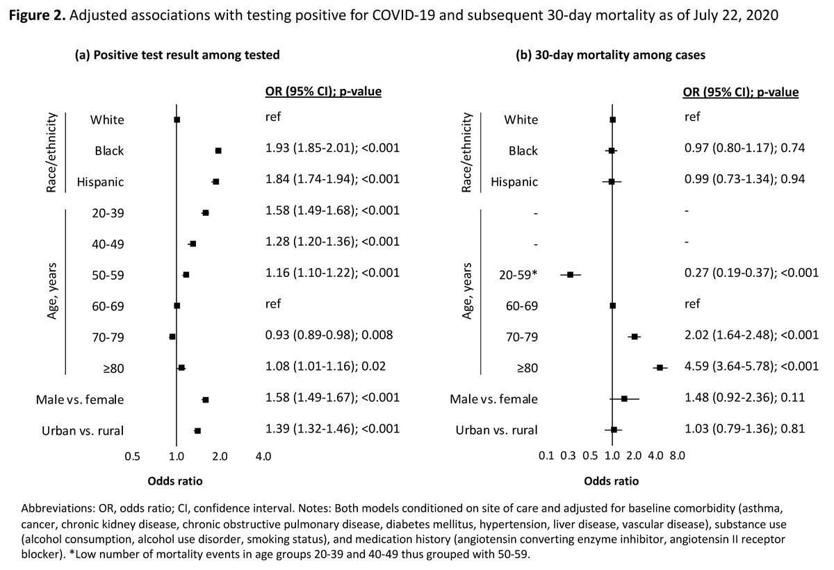 1/New study in  @PLOSMedicine on racial/ethnic disparities in  #COVID19 in US. Black and Hispanic people were 2x as likely to test positive than White people, even after adjustment. No difference in mortality among cases. https://journals.plos.org/plosmedicine/article?id=10.1371/journal.pmed.1003379 @vahsrd  @VAResearch  @LSHTM