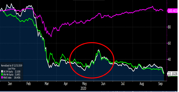 YTD 2020 Unibail Rodamco e IAG