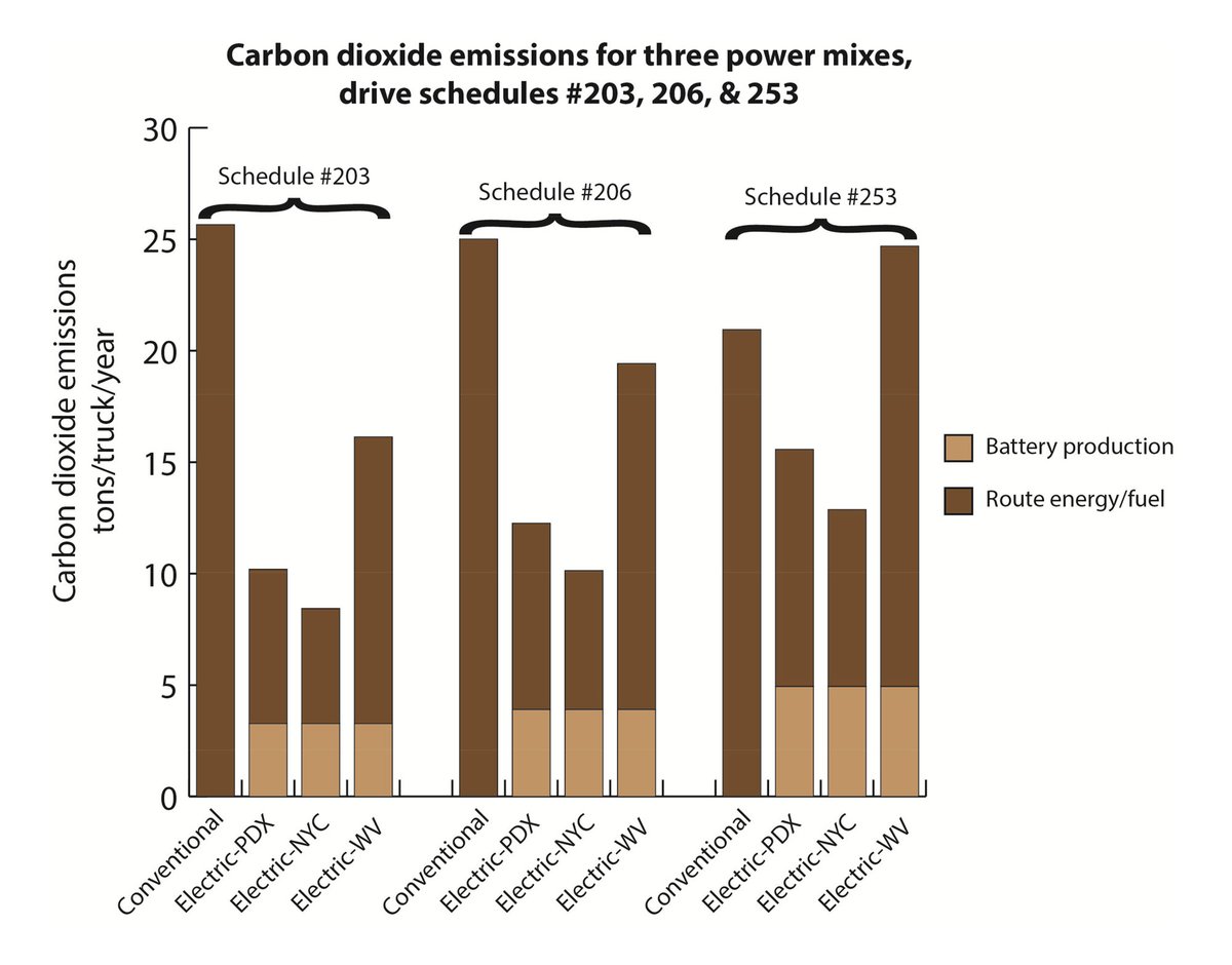 Lastly, and most crucially, the carbon-intensity of how the grid energy is produced varies widely. If your region mostly burns gas/coal for electricity, gains will be far less than Portland’s heavily hydroelectric mix (thanks  @bonnevillepower!).