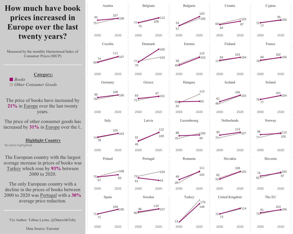 DataWithToby's tweet photo. #MakeoverMonday Wk:38 Book Prices in Europe 

I'm so chuffed that I've now completed my 12th makeover monday!

On this weeks agenda was multiple sparkline charts.

Feedback always welcome

@TriMyData @CharlieHTableau
#MMVizReview #Tableau #DataAnalytics

https://t.co/RFXjsGt0Mi https://t.co/XkVgoUaUEM