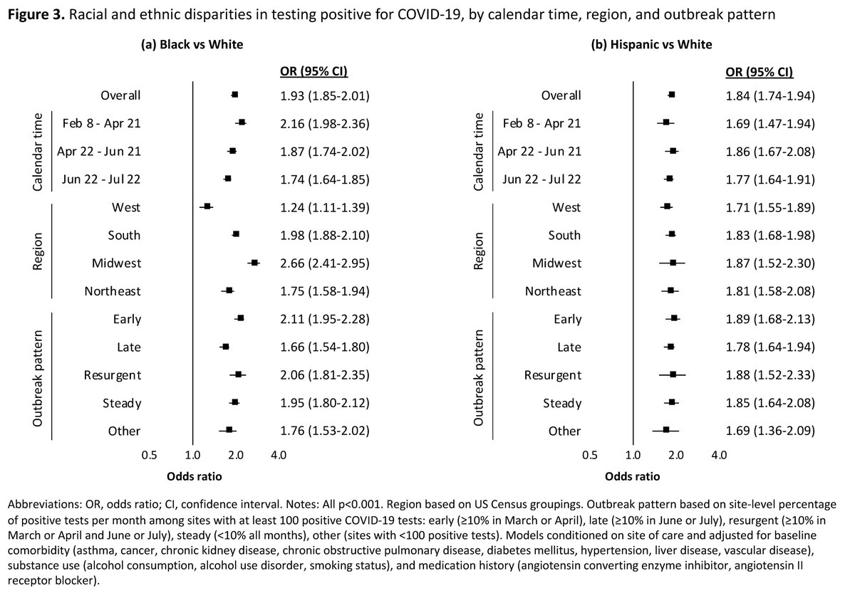 2/We found variation in the Black/White disparity in testing positive by region, with stronger disparity in Midwest. B/W disparity slightly decreased over study period and was highest at facilities with an early outbreak of  #COVID19. No variation in the Hispanic/White disparity.