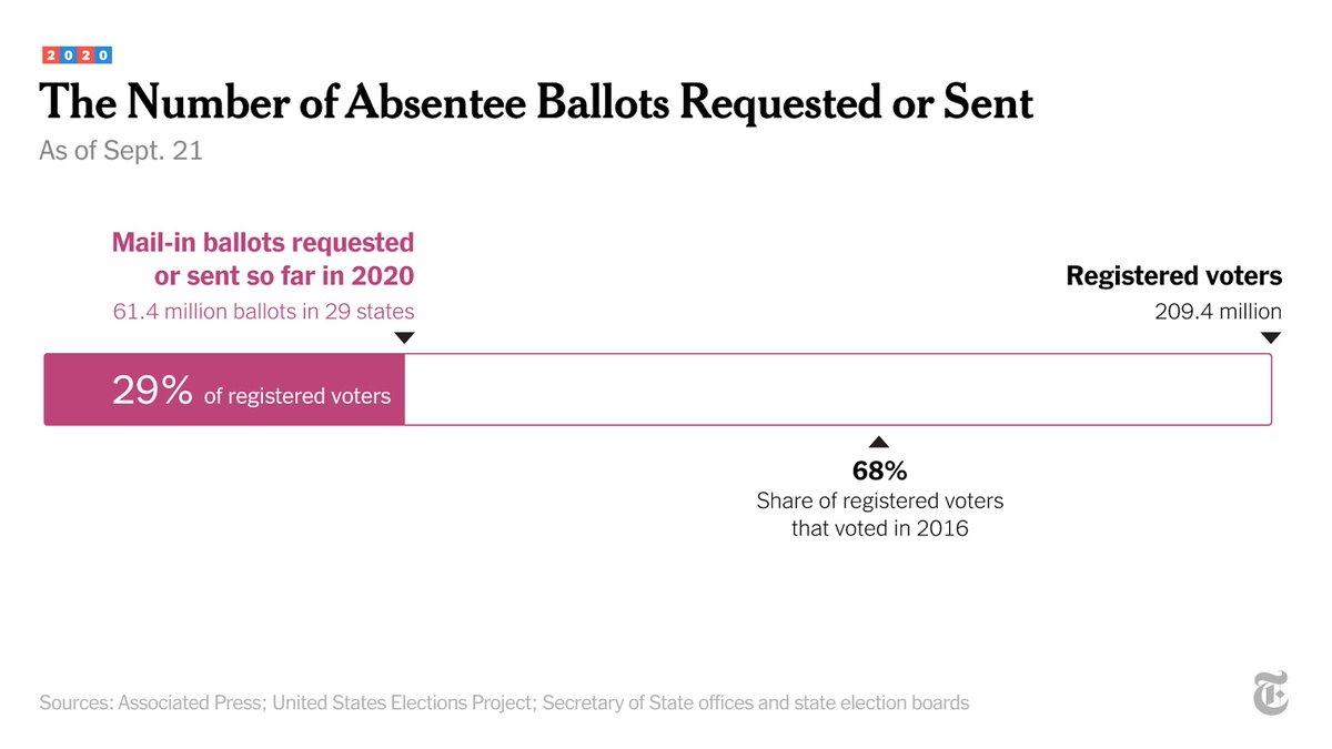 New rules in response to the coronavirus pandemic have given many more voters the option to vote by mail.With six weeks to go before the election, more than a quarter of all registered voters have requested or been sent an absentee ballot.  http://nyti.ms/35ZhcPG 