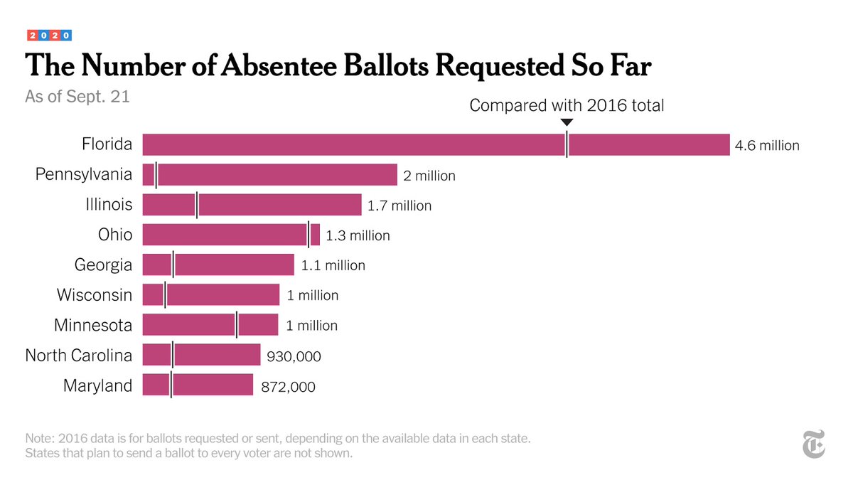 Requests for absentee ballots have already far surpassed 2016 levels in several states.  http://nyti.ms/35ZhcPG 