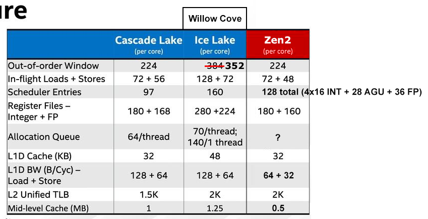 So time for some summary pictures and some extras. Willow Cove is a chunky boi in terms of resources and die area, nothing new but some may like a rough comparison table. Function and implementation details could be quite different betweens architectures but you get the idea.