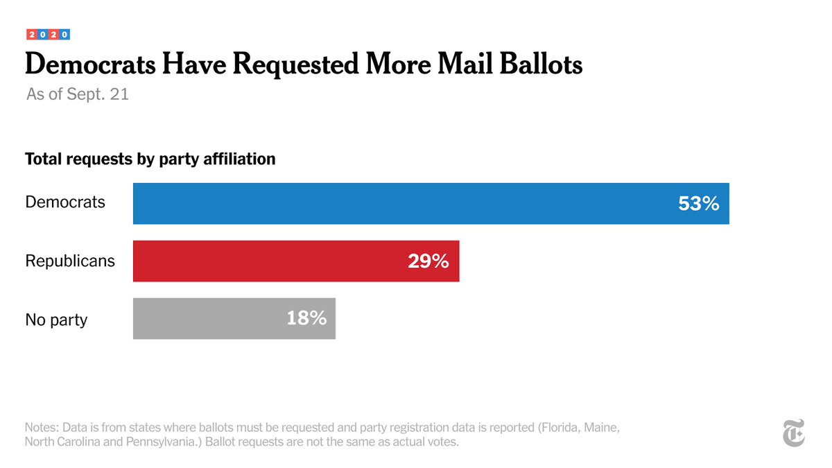 Data shows that Democrats are more likely than Republicans to say they will vote by mail in 2020 — and Democrats have requested more mail-in ballots so far this year.  http://nyti.ms/35ZhcPG 