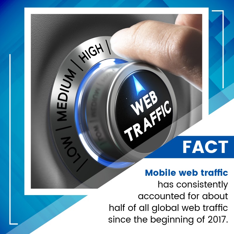 IntrixMedia's tweet photo. #DidYouKnow Mobile web traffic has consistently accounted for about half of all global web traffic since the beginning of 2017. https://t.co/cXBHJhfO3g