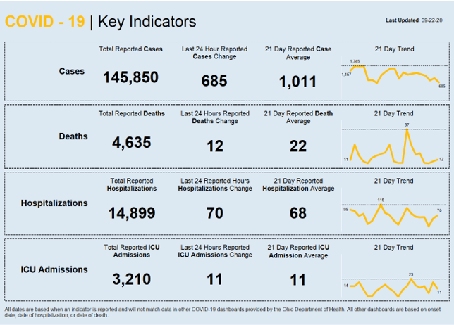 fox28columbus's tweet photo. @GovMikeDeWine Dashboards via the Ohio Department of Health. The positive test rate in Ohio has reached its lowest point since the start of the pandemic. https://t.co/pGNyip6hiV https://t.co/GWJM2WKhlU