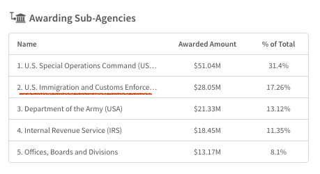 7/ Alex Karp has called Palantir’s work for ICE “limited” and a “de minimis part of our work.”Ah - strange thing for the CEO of an imminently public company to say about their *second largest U.S. government client* in FY19 & FY18:  https://www.usaspending.gov/recipient/8faa3bf8-d9e9-fec1-9195-f9000c98e8ec-P/2019